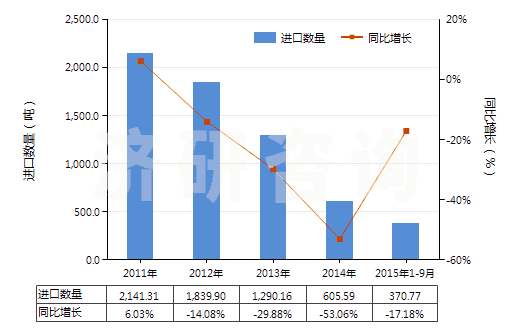 2011-2015年9月中國其他抗震劑(HS38111900)進口量及增速統(tǒng)計 2011-2015年9月中國其他抗震劑(HS38111900)進口量及增速統(tǒng)計